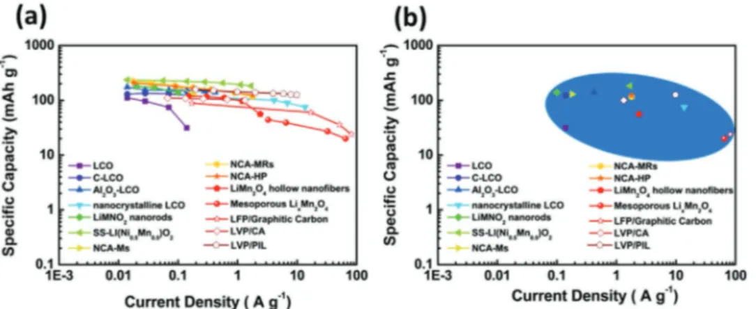 Figure 13.  a) Voltage profile (1st and 50th cycle) of graphite in a sodium triflate (NaOTf) diglyme electrolyte