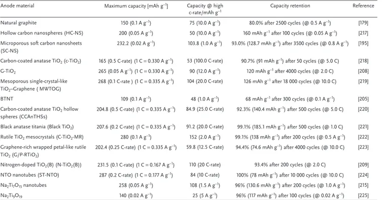 Table  3 compares some properties of importance for high  power applications of selected anodic materials belonging to  the families discussed above