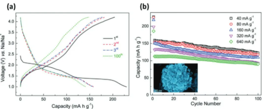 Figure 17.  a) Charge/discharge voltage profiles of the s-NCO electrode at various current rates (inset shows the FESEM image of P2-Na 0.7 CoO 2  micro- micro-spheres)