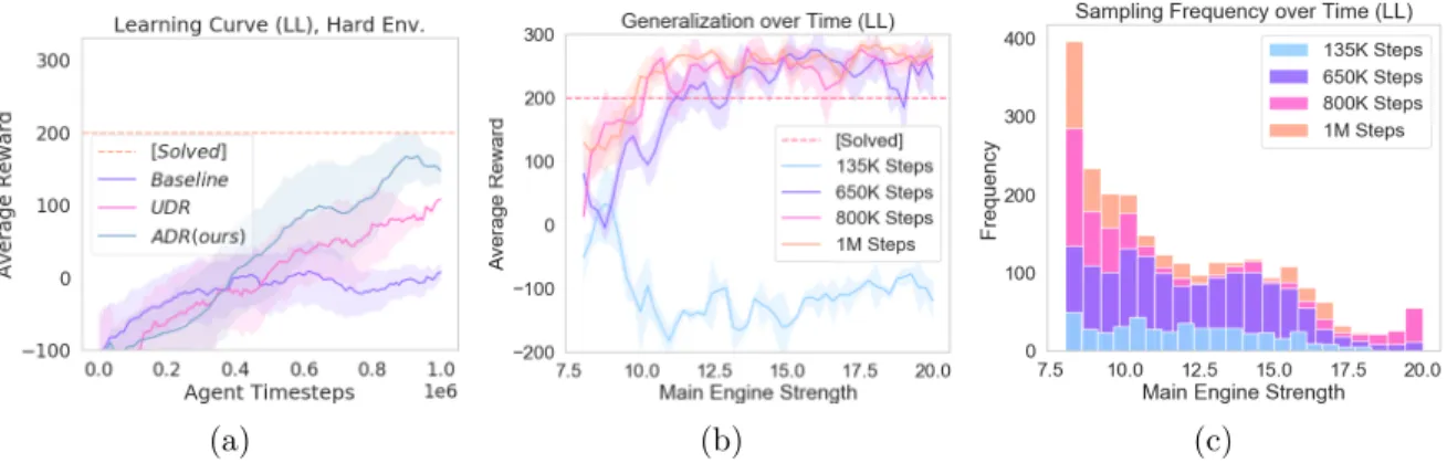 Fig. 2.4. Learning curves over time in LunarLander. Higher is better. (a) Performance on particularly difficult settings - our approach outperforms both the policy trained on a single simulator instance ("baseline") and the UDR approach