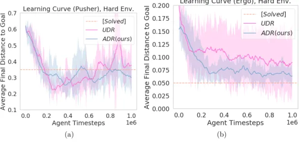 Fig. 2.6. Learning curves over time in (a) Pusher3Dof-v0 and (b) ErgoReacher on held-out, difficult environment settings