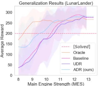 Fig. 3.2. Generalization for various agents who saw different MES randomization ranges.