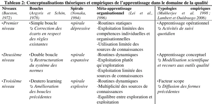 Tableau 2: Conceptualisations théoriques et empiriques de l’apprentissage dans le domaine de la qualité  Niveaux  (Baeston,  1972)  Boucles   (Argyris  et  Schön, 1978)  Spirale   (Nonaka, 1994)   Méta-apprentissage 