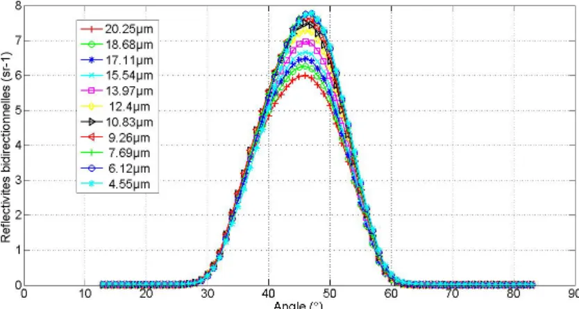 Figure 9: Reflectance measurements from the spectrometer
