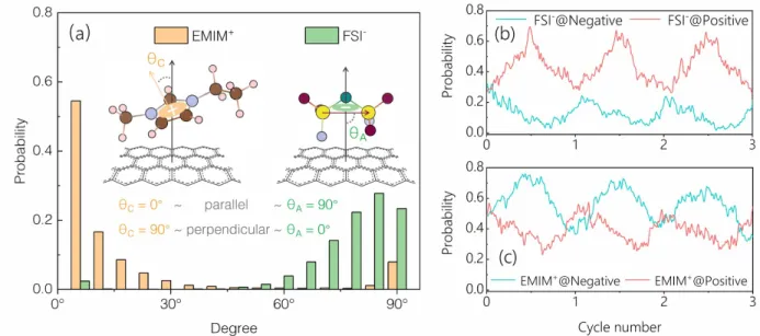 Figure 7: (a) Orientation distribution functions for EMIM +   and FSI -   confined in the graphene interlayer spacing in the neutral state