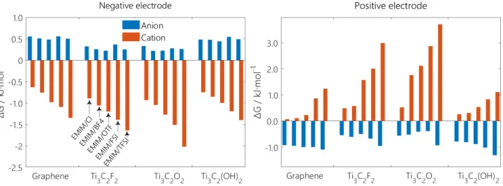 Figure 10: Comparison of calculated free energy differences, ΔG, for all types of cations and anions entering into the negative electrode and positive electrode.