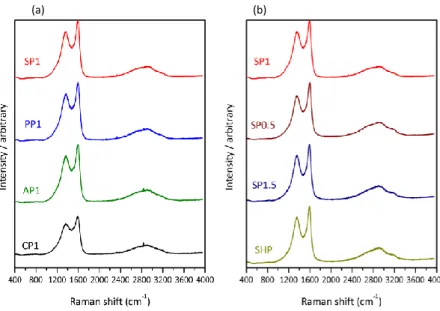 Fig. 4.  Raman  spectra  of  carbon  materials  (a)  derived  from  four  polysaccharides  by  ionothermal  carbonization in IL with molar ratio FeCl 3 /BmimCl = 1 and (b) derived from starch and carbonized in  different ILs and water
