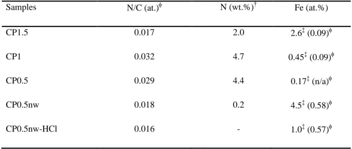 Table 2. Weight proportion of nitrogen, N/C atomic ratio and atomic proportion of iron of the carbon  materials used in this study