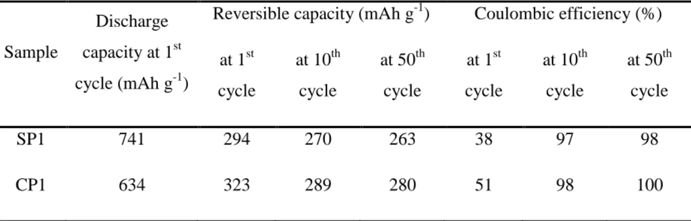 Table 3. Capacities and coulombic efficiency at the 1 st , 10 th , and 50 th  cycles for carbons derived from  polysaccharides and treated in IL (FeCl 3 /BmimCl = 1) 