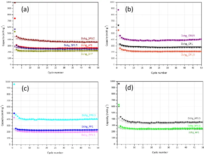 Fig. 7.  Discharge/charge  capacity  as  function  of  cycles  for  carbons  derived  from:  (a)  starch  treated  hydrothermally  and  ionothermally  in  three  ILs  (FeCl 3 /BmimCl  =  0.5,  1,  1.5);  (b)  chitosan;  (c)  pectin;  and  (d)  alginic  aci