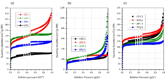 Fig. 2. N 2  physisorption isotherms of carbon materials prepared in this study. 