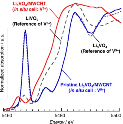 Figure S5. XANES spectra for the pristine Li 3 VO 4 /MWCNT (V 5+ ) and Li 5 VO 4 /MWCNT  (V 3+ ) in the in situ laminate type cell at 1 st  cycle, along with the spectra for reference powder  samples; Li 3 VO 4 (V 5+ ) and LiVO 2 (V 3+ )