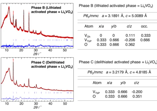 Figure S6. [Left] Refinement results of XRD patterns, and [Right] tabulated parameters of  refinements for activated phases; phase B and phase C