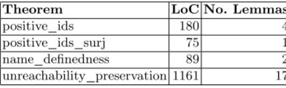 Table 1. Theorem proofs on Class2Relational