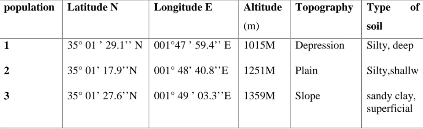 Table 1.Geographical and topographic data of the studied population population Latitude N Longitude E Altitude