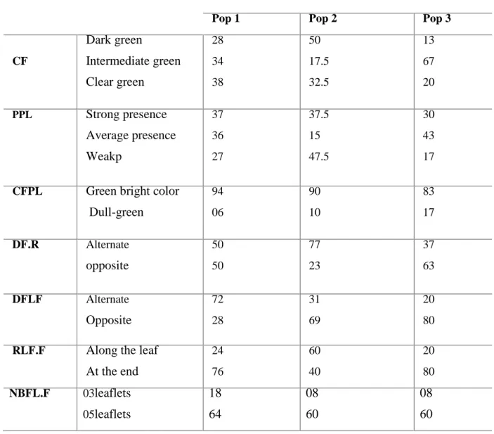 Table 4.Frequencies of appearance of the color of the sheet, in the three populations.