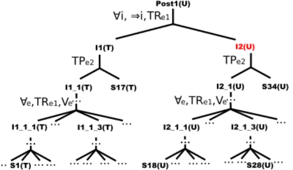 Figure 3. The proof tree w.r.t. Post1 after the guard of the R2R rule is modified and populated with verification results using three-valued logic