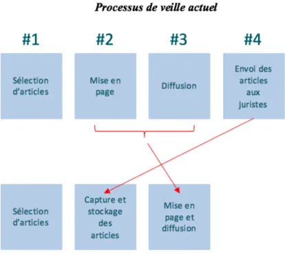 Figure 7 - Schéma des étapes d'évolution du Fil juridique 