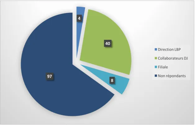 Figure 8 - Proportion de répondants par entité d'appartenance 