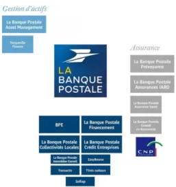Figure 1 - Les filiales de La Banque Postale