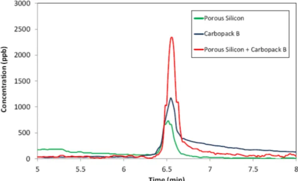Figure  5:  Comparison  of  different  adsorbents  (PS  and  Carbopack  B  separately  and  in  combination)  towards  DNT:  Desorption  peaks  obtained  after  an  adsorption  of  200ppb@5min with adsorption and desorption flow rates of 167mL/min