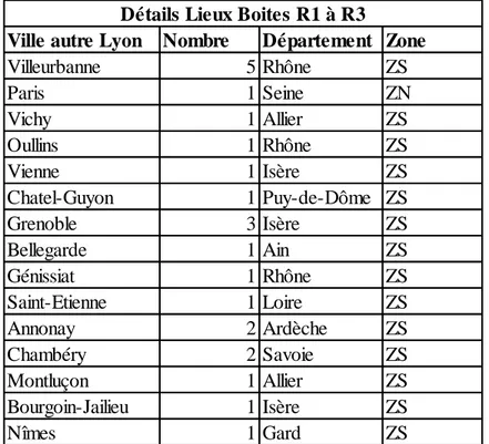 Tableau 2 : Répartition des ephemera (Classeurs R1 à R3) selon la ville inscrite  (différente de Lyon) 