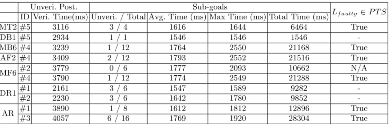 Table 1 summarizes the evaluation results for our fault localization approach on the chosen case study