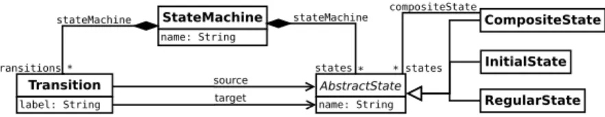Fig. 1. The hierarchical and flattened state machine metamodel