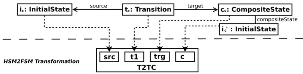 Fig. 2. Counter-example derived from Listing 1.3 that falsify Post1