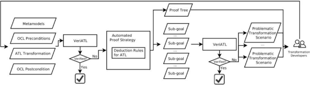 Fig. 3. Overview of providing fault localization for VeriATL