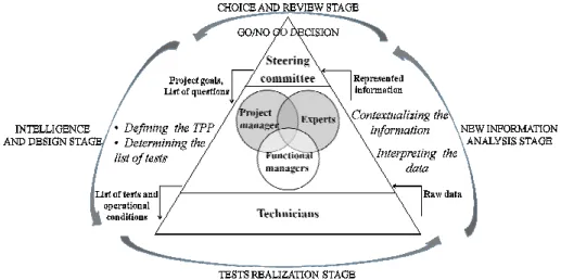 Figure 2 Global vision of decision-making in drug development projects 