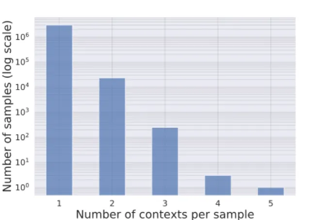 Figure 1. Distribution of the number of contextual tags per sample (user/track pair) in the initial dataset.