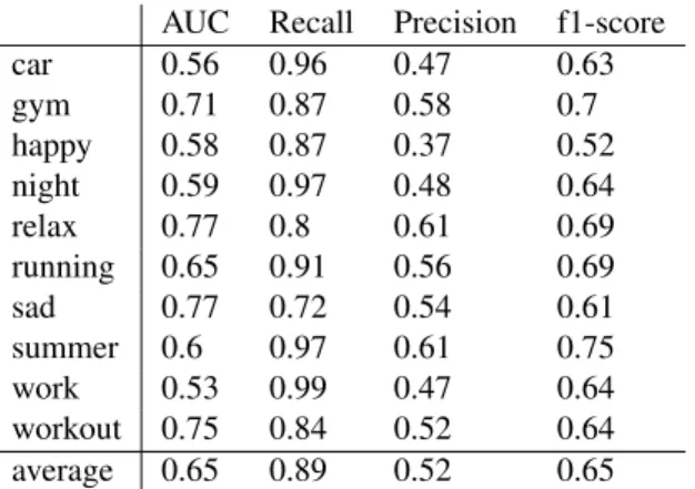 Table 2. Results of the audio-based model (multi- (multi-label outputs) on the user-agnostic dataset (multiple groundtruth), MO-MG scenario.
