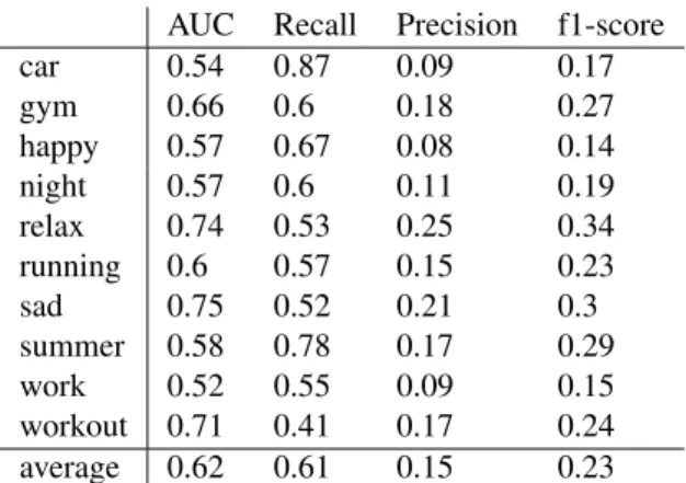 Table 3. Results of the audio-based model (multi-label outputs) on the user-based dataset (single ground-truth), MO-SG scenario