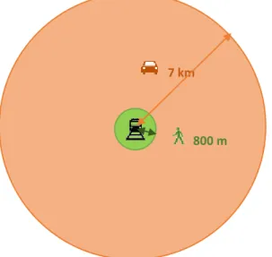Figure 2  : Mode et distance d’accès aux arrêts de car  –  MH, Sept. 2013 