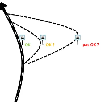 Figure 4 : Détours acceptables pour accéder à une aire de  covoiturage – MH, Sept. 2013 