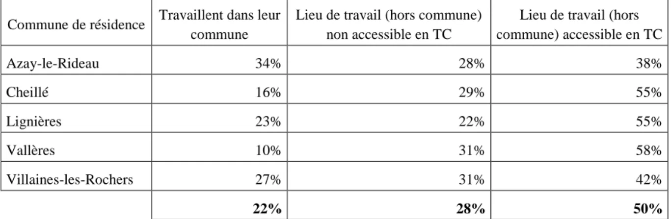 Tableau 3 : Adéquation entre offre de TC et besoins - Source : INSEE « Mobilité Professionnelle 2008 »  –  MH, Mai  2013 