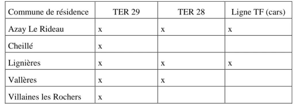 Tableau 4 : Services de TC accessibles par commune sur la CCPAR  –  MH, Mai 2013 