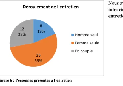 Figure 7  : Catégorisation du panel par classe d’âge819%2353%1228%Déroulement de l'entretien Homme seul Femme seuleEn couple