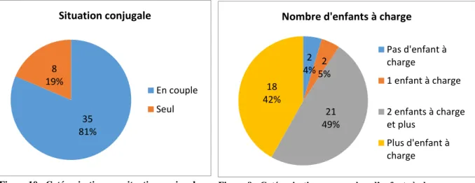 Figure 10 : Catégorisation par situation conjugale 