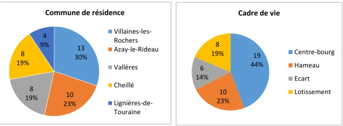 Figure  13  :  Catégorisation  du  panel  par  commune  de  résidence  19 44%1023%614%819% Cadre de vie Centre-bourgHameauEcartLotissement
