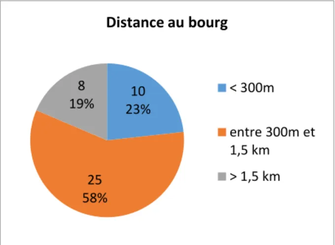 Figure 14 : Catégorisation du panel par distance au bourg 