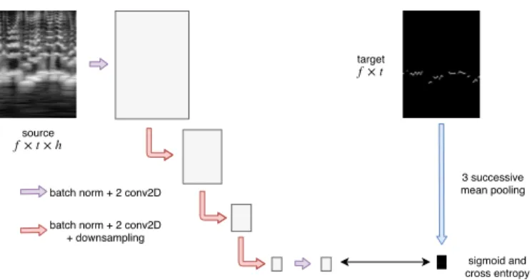 Fig. 2. Training of the lowest level of our Dominant Melody U-Net model