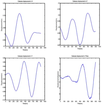 Fig. 3 Typical trajectories in the Cartesian space 