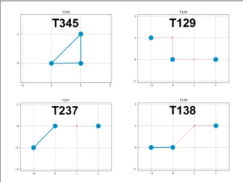 Figure 1. The representation of a C major chord, i.e. the pitch class set Cmaj = {0, 4, 7}, in four different  Ton-netze