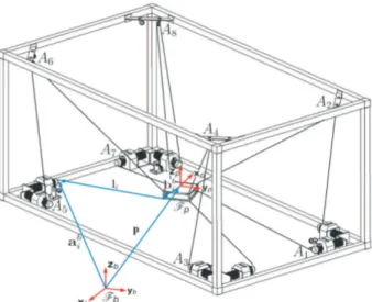 Fig. 1: Geometric description of a fully constrained CDPR