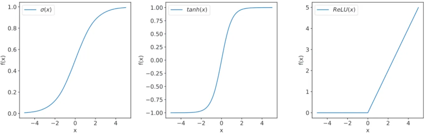Figure 2.1. Popular activation functions. Sigmoid σ(x) = 1+exp 1 − x is on the left, hyperbolic tangent is in the middle, rectiﬁer nonlinearity ReLU(x) = max(0, x) is on the right.