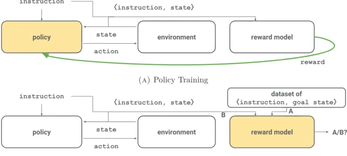 Figure 4.2. Information ﬂow during AGILE training. The policy acts condi- condi-tioned on the instruction and is trained using the reward from the reward model (Figure 4.2a)