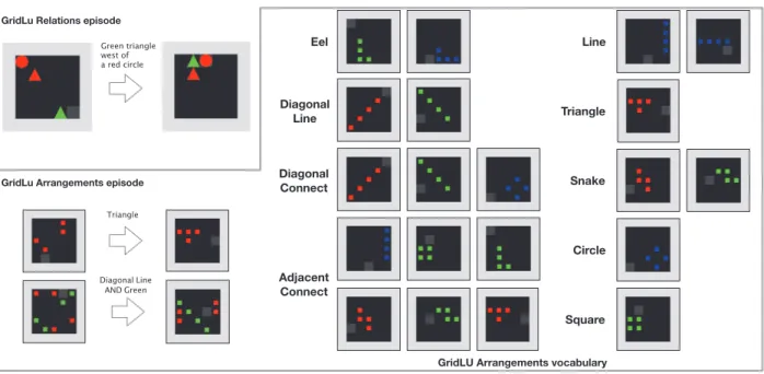 Figure 4.3. Initial state and goal state for GridLU-Relations (top-left) and Arrangements episodes (bottom-left), and the complete  GridLU-Arrangements vocabulary (right), each with examples of some possible  goal-states.