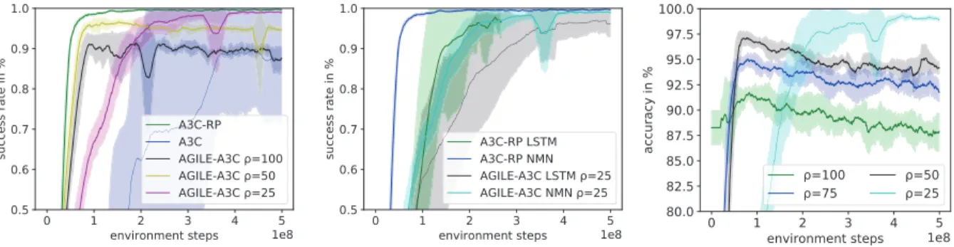 Figure 4.4. Left: learning curves for A3C, A3C-RP (both using ground truth reward), and AGILE-A3C with diﬀerent values of the anticipated  nega-tive rate ρ on the GridLU-Relations task